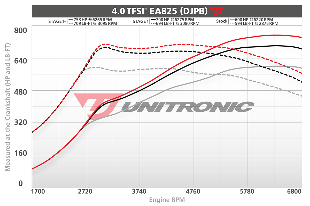 C8 RS6 RS7 Dyno Stages