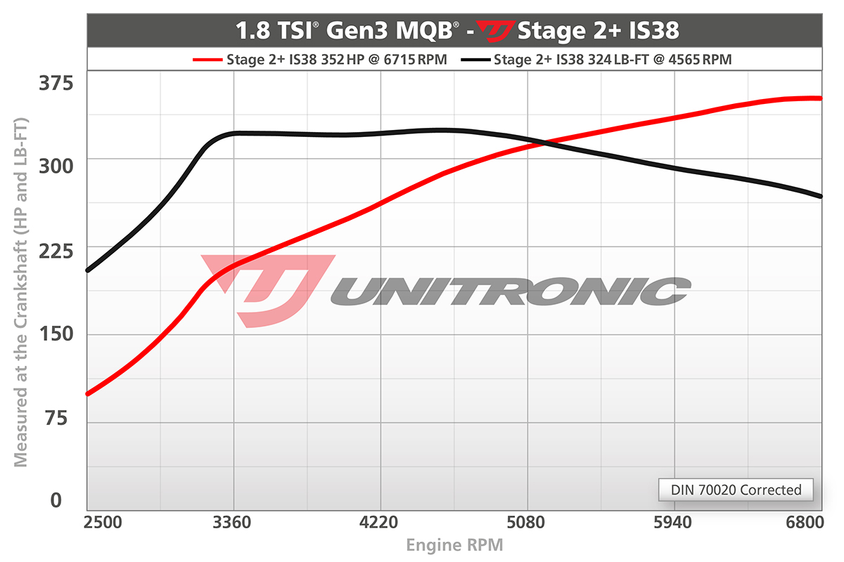 Unitronic 1.8tsi stage2+ dyno