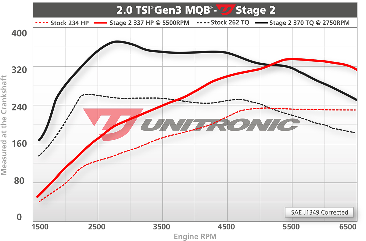 Unitronic Stage 2 for 2021 MK7.5GTI and GLI