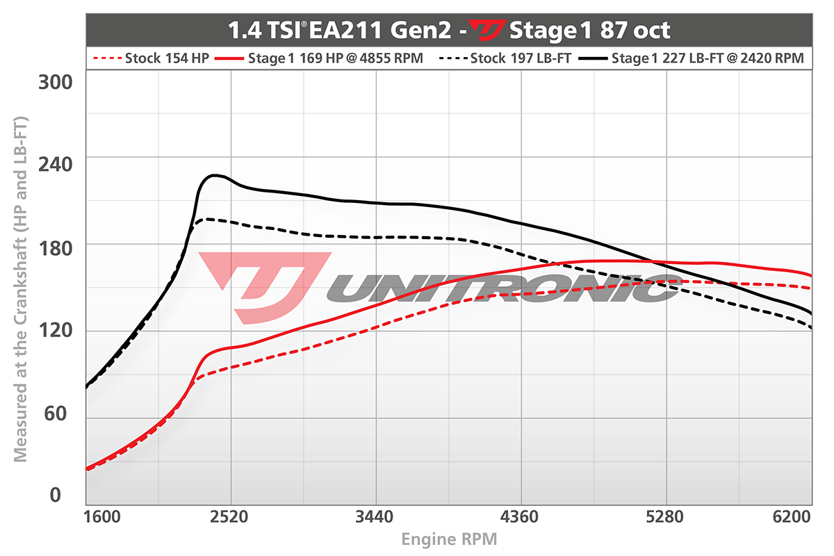 Unitronic MK7 1.4 Jetta Dyno Stage 1 87