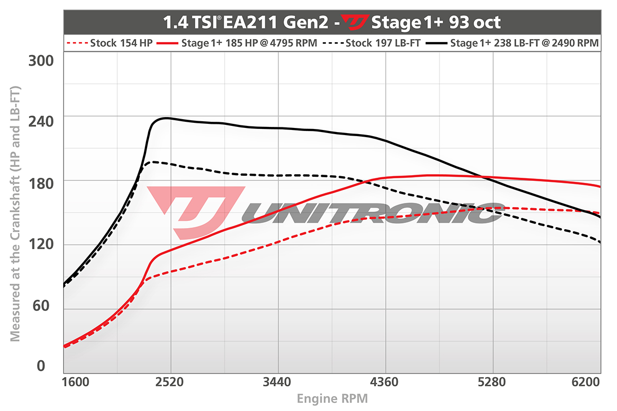 Unitronic MK7 1.4 Jetta Dyno Stage1+ 93